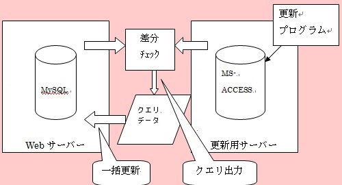 データ更新の流れ